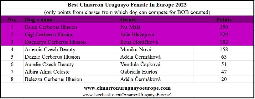 Best Cimarron Uruguayo in Europe 2023 Female