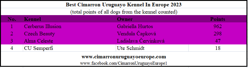 Best Cimarron Uruguayo in Europe 2023 Kennel